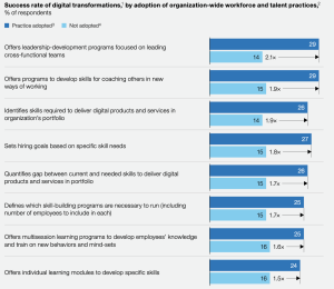 Success rate of digital transformations by adoption of organization-wide workforce and talent practices