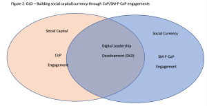 Figure 2: DLD - Building social capital/currency through CoP/SM-F-CoP engagements