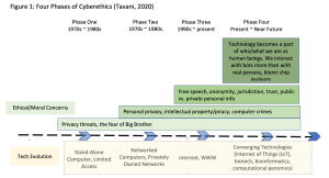 Four Phases of Cyberethics (Tavani, 2020)