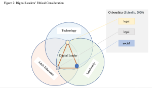 Figure 2: Digital Leaders’ Ethical Consideration