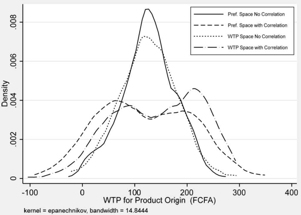 5 line graphs to demonstrate Individual Posterior Means Distributions of Marginal WTPs Across Sample Respondents. Graph 4a shows 4 bell curves demonstrating density of distributions of WTP for Origin Label.