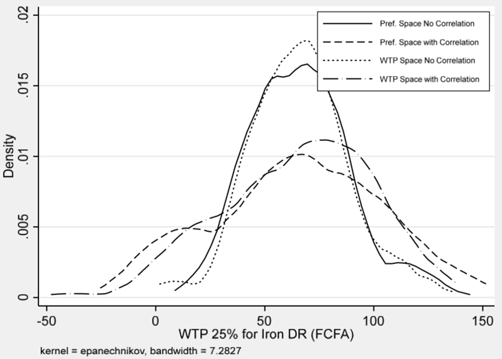 Graph 4b shows 4 bell curves demonstrating density of distributions of WTP for Micronutrient.
