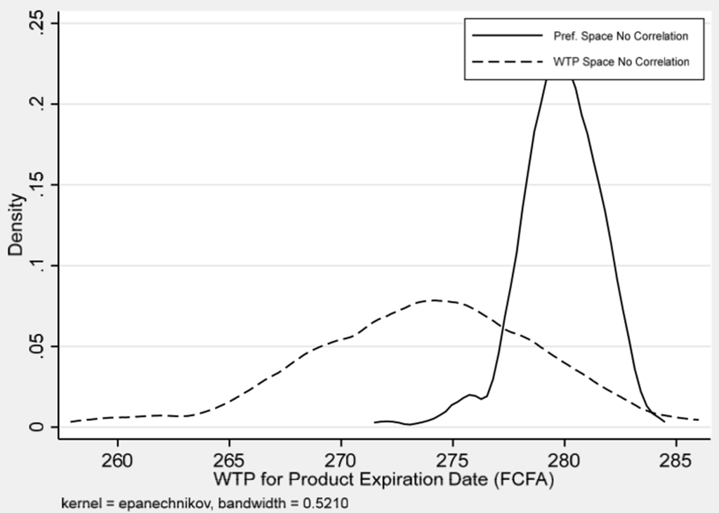 Graph 4c shows 2 bell curves demonstrating density of distributions of WTP for Expiration date in both preference and WTP spaces without correlation.