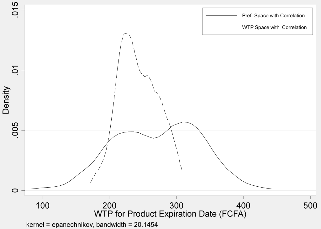 Graph 4d shows 2 bell curves demonstrating density of distributions of WTP for Expiration date in both preference and WTP spaces without correlation.
