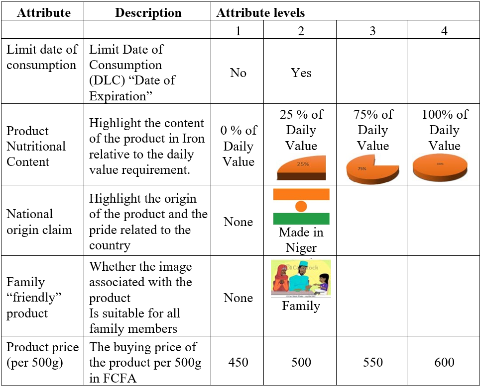 5 column chart showing attributes and levels for the choice experiment. Columns are labeled from left to right, Attribute, Description, Attribute levels (4 attribute levels). 5 rows show description of attributes: Limit date of consumption, Product Nutritional Content, National origin claim, Family "friendly" product, Product price (per 500g). Descriptions of Description: Limit Date of Consumption (DLC) "Date of Expiration, Highlight the content of the product in Iron relative to the daily value requirement, Highlight of the product and the pride related to the country, Whether the image associated with the product is suitable for all family members, The buying price of the product per 500g in FCFA. Attribute levels demonstrate how many levels with short descriptions per level.