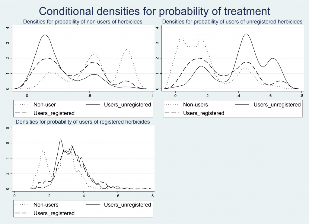 3 line graphs demonstrating Conditional Densities for Probability of Treatment, by Category. Graph 1 shows the increases and declines of bell curves of Densities for probability of non users of herbicides for Non-User, Users_unregistered, Users_registered. Graph 2 shows the increases and declines of bell curves of Densities for probability of users of unregistered herbicides for Non-User, Users_unregistered, Users_registered.