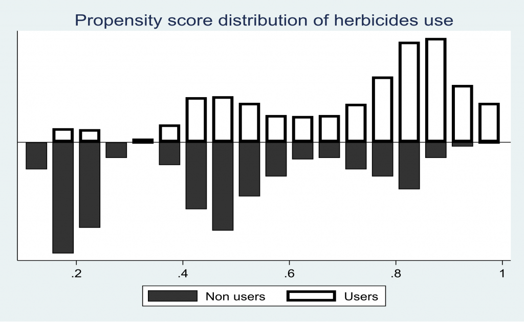 Graph of 18 bars to demonstrate Propensity Score Distribution of Herbicide Use, Users, and Non-users. Black bars below the midline shows Non users. White bars above the midline shows Users.