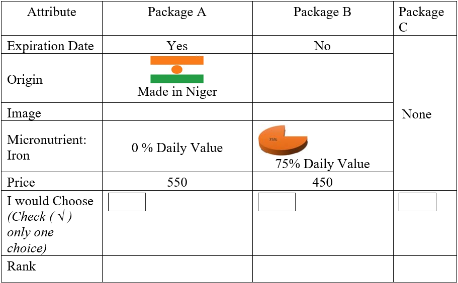 4 column chart showing sample choice set presented to participants. Columns are labeled from left to right, Attribute, Package A, Package B, Package C. 7 rows show description of attributes: Expiration Date, Origin, Image, Micronutrient: Iron, Price, I would Choose (Check only one choice), Rank. Package rows contain short descriptions of attribute description.