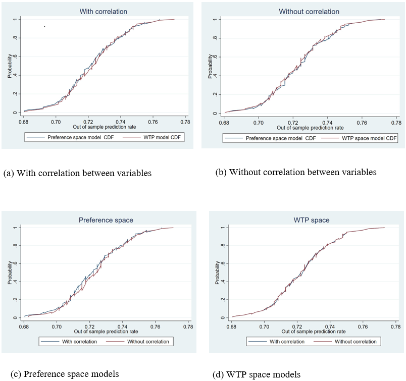 4 graphs demonstrating Cumulative Distribution Functions (CDF) of Out of Sample Prediction Success Rates.