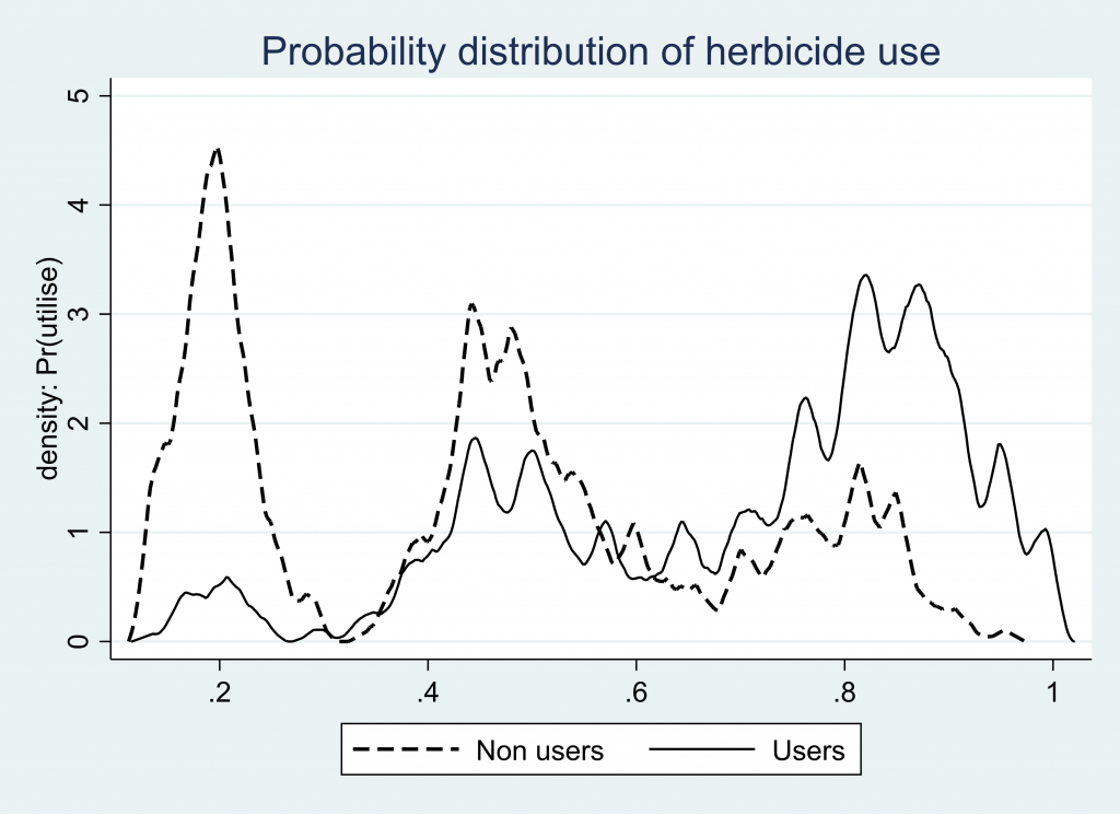 Line graph demonstrating Probability Distribution of Herbicide Use, showing the increases and declines of bell curves of Probability distribution for Non users & Users.