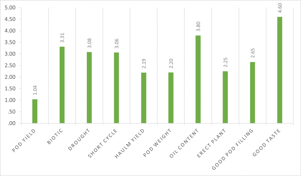 Veritical bar chart representing Farmers Preferences for Groundnut Variety Traits Across Rural Communes, showing scores per 10 preferences.