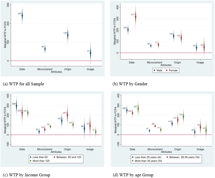 4 graphs with whiskered plot points demonstrating Marginal Willingness to Pay for All consumers by Gender and Income Classes in FCFA. Graph (a) shows plot points for WTP for all Sample demonstrating Marginal WTP in FCFA across Attributes (X axis). Graph (b) shows plot points for WTP by Gender demonstrating Marginal WTP in FCFA across Attributes (X axis). Graph (c) shows plot points WTP by Income Group demonstrating Marginal WTP in FCFA across Attributes (X axis). Graph (d) shows plot points WTP by age Group demonstrating Marginal WTP in FCFA across Attributes (X axis).
