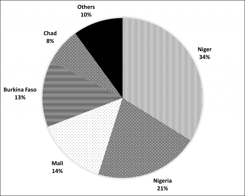 Pie chart showing Top Five Millet Consumers in Terms of the Share of Total CORAF Region Millet Consumed in 2019 (%). Pie chart shows 34% for Niger, 14% for Mali, 13% for Burkina Faso, 8% for Chad, 10% for Others.