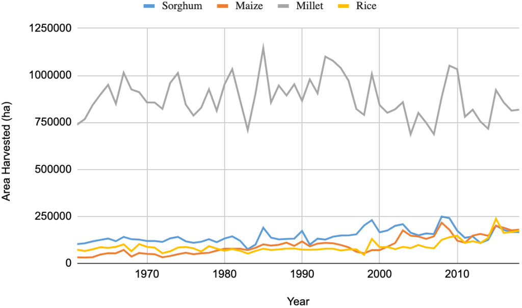 Graph 2b shows Area Harvested (ha). Millet is the highest, ranging from 750,000ha to 1,200,000ha. Sorghum, Maize, and Rice range from 100,000ha to 250,000ha.