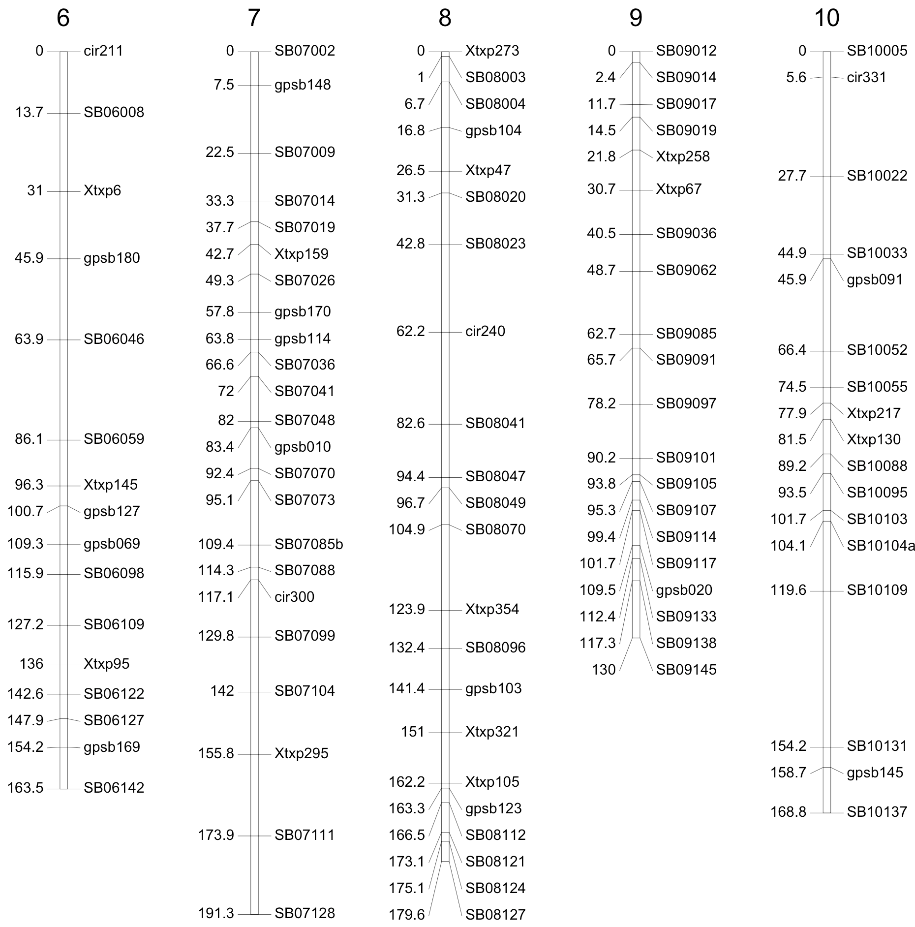 Rows 6-10 of a Genetic Map with 200 Loci (124 SNP, 76 SSR) used for QTL Detection of P114