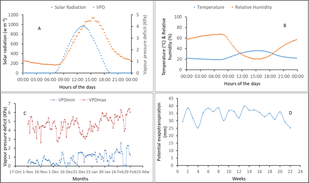 4 graphs to demonstrate Climate Conditions During the Experiments in Bambey in 2018 and 2019. Graph A shows bell curves of solar radiation and VPD with X axis as Hours of day. Graph B shows lines of Temperature and Relative Humidity with X axis as Hours of day. Graph C shows plot lines of VPmin and VPmax with X axis as Months. Graph D shows lot line of potential evaporation (mm) with X axis as Weeks.