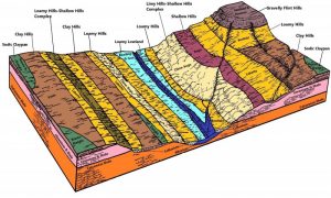 Block diagram showing landforms and associated ESDs