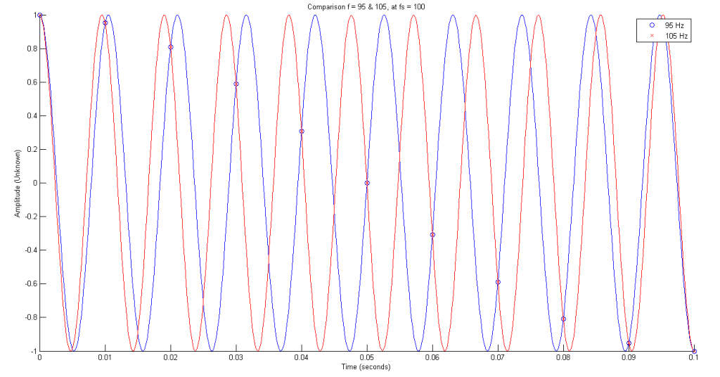 Sampling And Its Effects – Digital Signal Processing: The Essentials ...