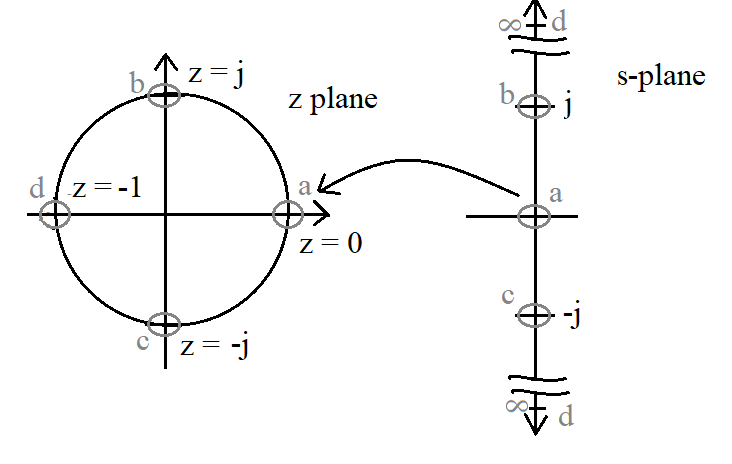 Infinite Impulse Response (IIR) Filter Design – Digital Signal ...