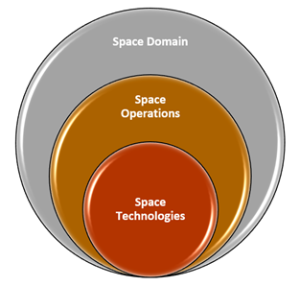 Three fully nested circles displaying how space operations encompass space technologies and space domain encompasses space operation.