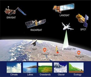 ENVISAT, LANDSAT, SPOT, and RADARSAT satellites along with planes with radar looking at climate, lakes, grasslands, glacier, and ecology.