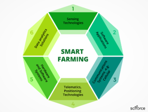 shows Components of a successful smart farming initiative. Source: (Sciforce, 2020) For smart agriculture to be successful, sensing technologies, software applications, communication systems, positioning technologies, hardware and software systems, and data analytics solutions must align for the enhancement of the food product supply system.