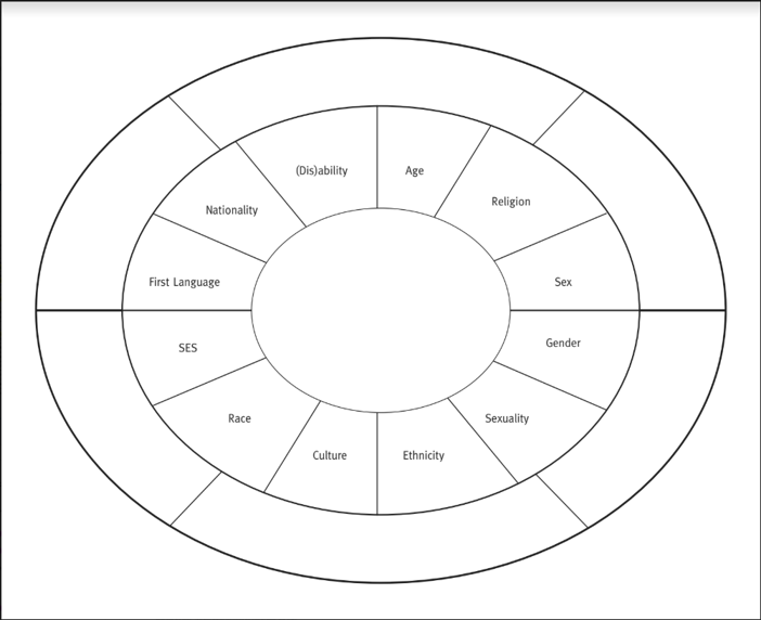 representation of different identities