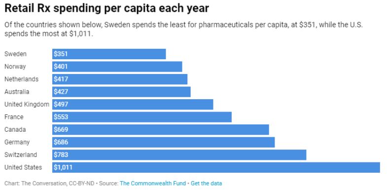 Chart of the rising cost of prescription drugs