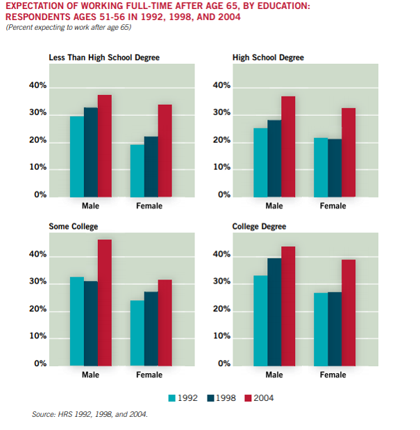 expectations of working full time after 65, by educuation/gender