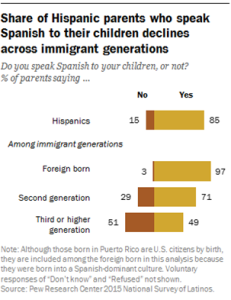 Graph indicating Hispanic parents speaking Spanish to their children declines in the second and third generations