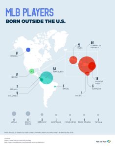 Infographic about MLB players born outside the United States