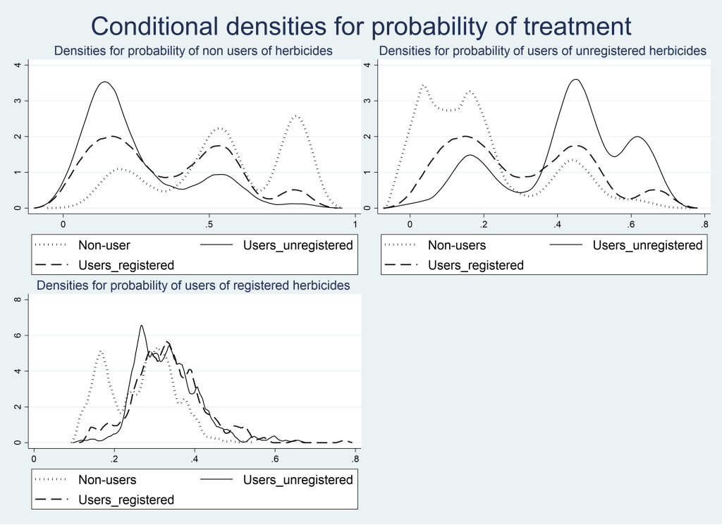 3 line graphs demonstrating Conditional Densities for Probability of Treatment, by Category. Graph 1 shows the increases and declines of bell curves of Densities for probability of non users of herbicides for Non-User, Users_unregistered, Users_registered. Graph 2 shows the increases and declines of bell curves of Densities for probability of users of unregistered herbicides for Non-User, Users_unregistered, Users_registered.