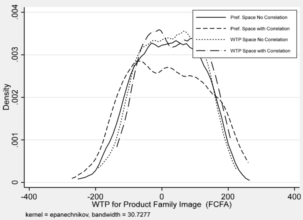 Graph 4e shows 4 bell curves demonstrating density of distributions of WTP for Family Image.