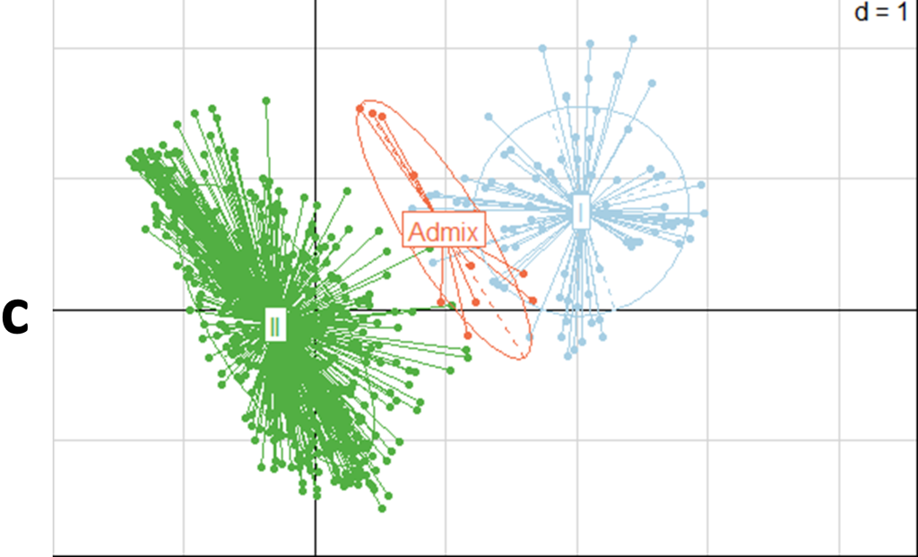 Image 4c is 3 scatter plots surrounded by circles to represent area. Green is in the lower-left. Blue is upper-right and orange is between green and blue.