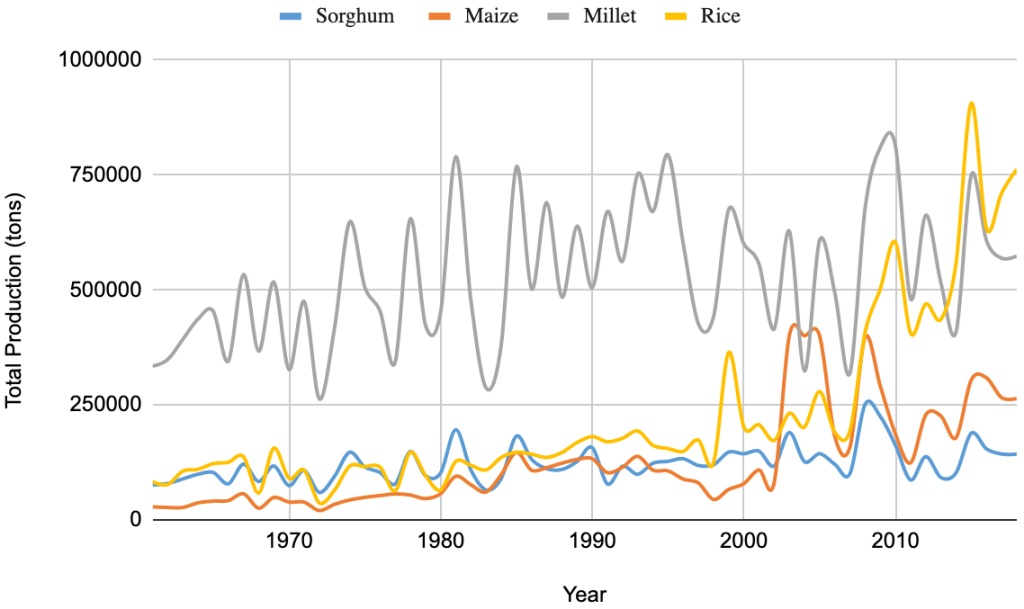Graph 2a shows Total Production of Cereals (tons). Millet starts the heaviest but is overtaken by Rice after 2010. Millet ranges between 300,000 tons to 850,000 tons. Rice Ranges from 100,000 tons to 900,000 tons, sharply increasing in 2005. Maize ranges from 50,000 tons to 400,000 tons, peaking in the early 2000s. Sorghum ranges from 100,000 tons to 250,000 tons and remained relatively consistent.