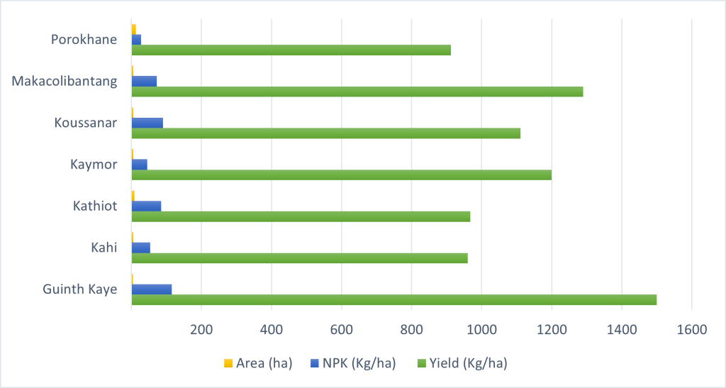 Horizontal bar chart demonstrating Average Pod Yield Obtained as a Function of the Area and Application Rate of Mineral Fertilizer. 8 regions are represented with 3 bars (yellow - Area (ha), blue - NPK Kg/ha), green - Yield (Kg/ha))..