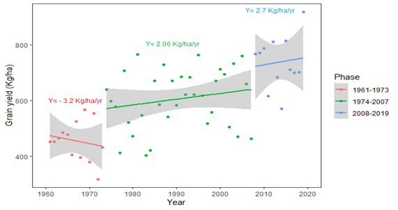 Scatter plot graph showing Productivity Improvement Rates for Pearl Millet Productivity During the Three Phases of Pearl Millet Breeding in Senegal. Phase 1 (1961-1973) has several red plots in the bottom left area with slight decline in red line. Phase 2 (1974-2007) has several green plots in the middle area with slight incline in green line. Phase 3 (2008-2019) has several blue plots in the upper right area with slight incline in blue line.