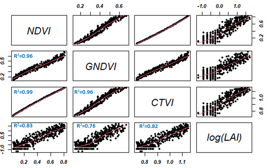 12 scatter plot line charts demonstrating Regression Analysis of Linear Dependency Between Drone Vegetation Index & in Situ LAI showing near linear increase across X axis.