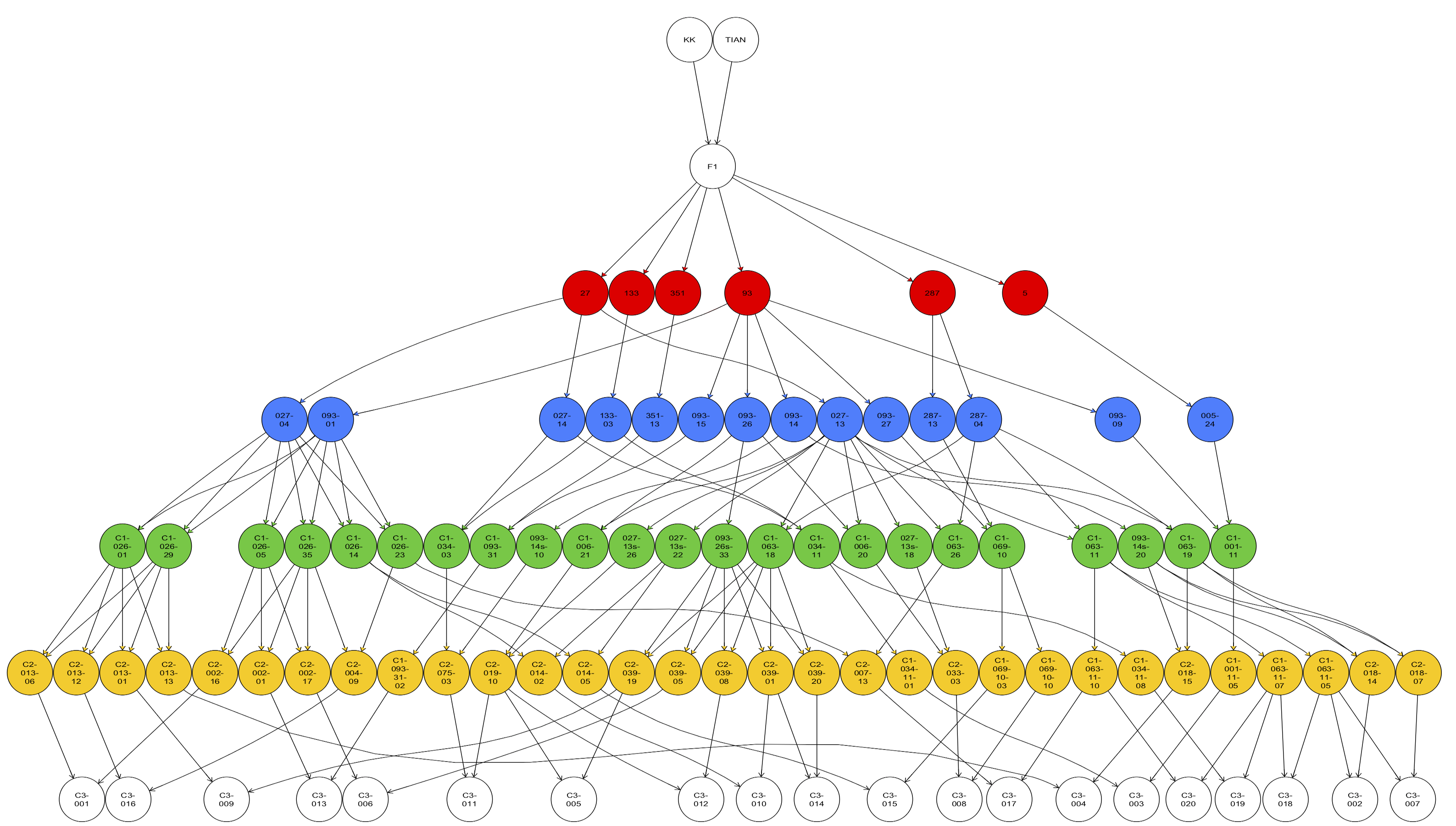 Hierarchy diagram of horizontal lines of circle representing Pedigree of the C3 Families of P114 MARS. 2 white circles at the top connect with line to 1 white circle below and that connects with lines to 6 red circles below. The red circles connect with lines to 14 blue circles below, and they connect with lines to 23 green circles below, and they connect with lines to 31 yellow circles below, and they connect with lines to 20 white circles. The connecting lines are random between circles.