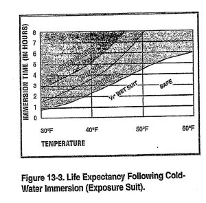 Figure 12-2 Life Expectancy Following Cold-Water Immersion (Exposure Suit)