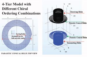 Figure 17-1  4-Tier WPT system where the chirality of helices and parasitic elements are ordered in different combinations of right-hand and left-hand chirality  