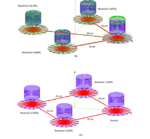 Figure 17-10 From a single WPT receiver Nec4 simulation shows system (a) and (b) are operating at almost 100% efficiency. All receivers are within the same near-field zone of the source