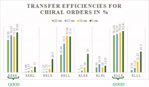 Figure 17-3 Transfer Efficiencies in % for different 4-Tier Arrangements. Best results are indicated for RRRR and RLLR arrangements