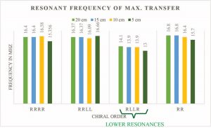 Figure 17-4 Resonances for different chiral orders