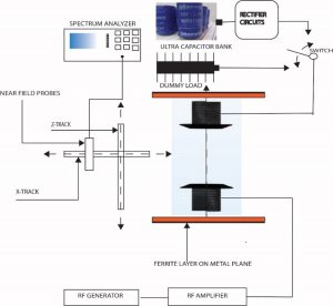 Figure-17-5-Proposed-Measurement-Setup-For-Measuring-WPT-Efficiency-And-Lateral-Emissions.jpg