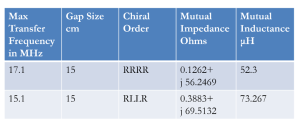 Figure 17-9 Mutual Inductance Calculated With Semi-Analytical Approach