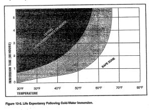 Figure 12-1 Life Expectancy Following Cold Water Immersion