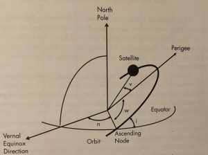 Figure 10-1 The Ephemeris defines the satellite’s location with six factors.