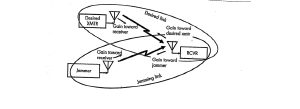 Figure 10-10 Jammed / Spoofed Communications Signal