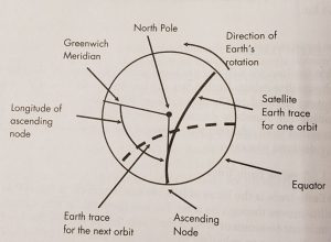 Figure 10-3 Earth Trace of the satellite is the path of the SVP over the Earth's surface in a Polar view.